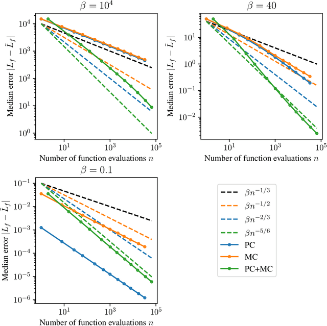 Figure 2 for Convergence Rates for Non-Log-Concave Sampling and Log-Partition Estimation