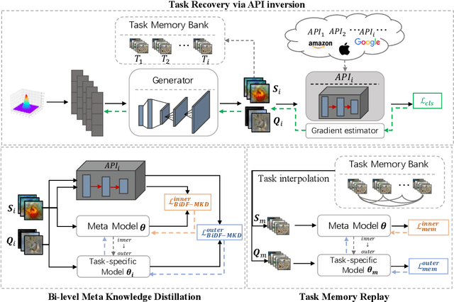 Figure 3 for Learning to Learn from APIs: Black-Box Data-Free Meta-Learning