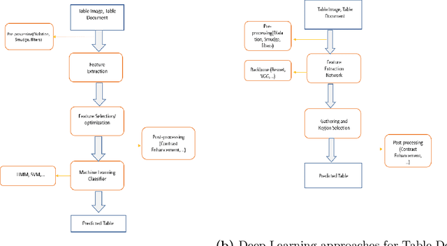 Figure 1 for Deep learning for table detection and structure recognition: A survey