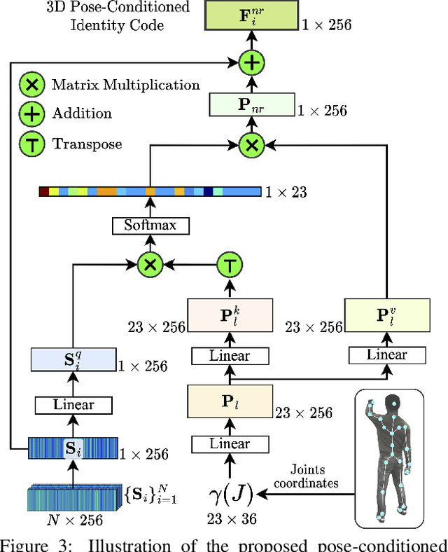 Figure 4 for You Only Train Once: Multi-Identity Free-Viewpoint Neural Human Rendering from Monocular Videos