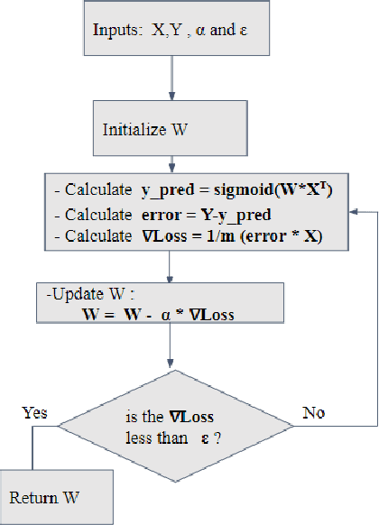 Figure 1 for High Performance Computing Applied to Logistic Regression: A CPU and GPU Implementation Comparison