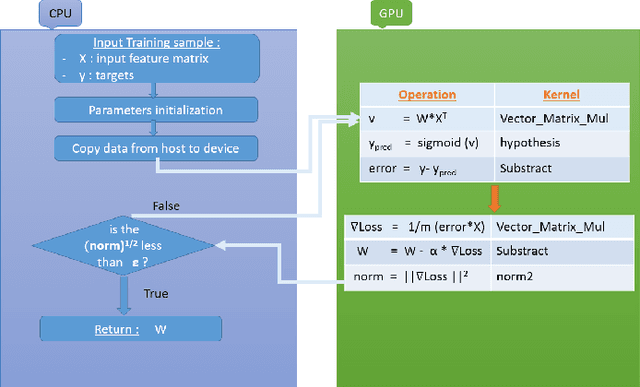 Figure 2 for High Performance Computing Applied to Logistic Regression: A CPU and GPU Implementation Comparison