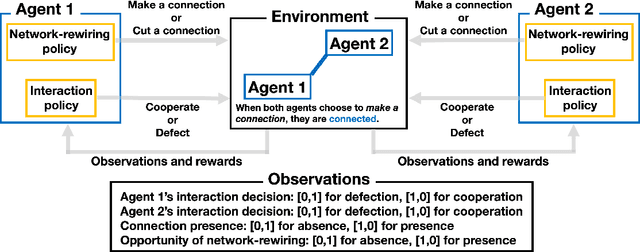 Figure 1 for Deconstructing Cooperation and Ostracism via Multi-Agent Reinforcement Learning
