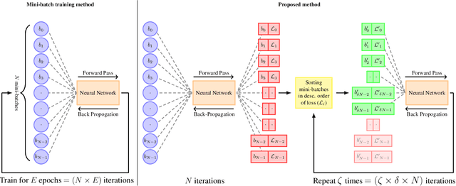 Figure 3 for Can we learn better with hard samples?