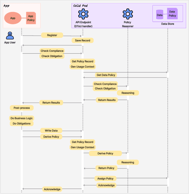 Figure 3 for Perennial Semantic Data Terms of Use for Decentralized Web