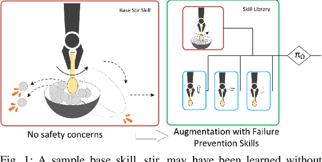 Figure 1 for Learning Failure Prevention Skills for Safe Robot Manipulation