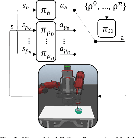 Figure 2 for Learning Failure Prevention Skills for Safe Robot Manipulation