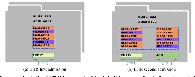 Figure 1 for An Interpretable Deep-Learning Framework for Predicting Hospital Readmissions From Electronic Health Records