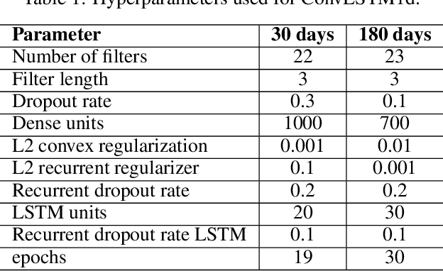 Figure 2 for An Interpretable Deep-Learning Framework for Predicting Hospital Readmissions From Electronic Health Records