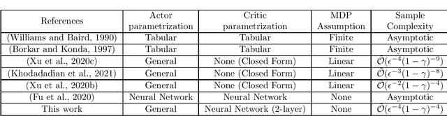 Figure 1 for On the Global Convergence of Natural Actor-Critic with Two-layer Neural Network Parametrization