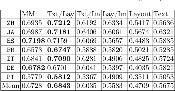 Figure 3 for Unimodal and Multimodal Representation Training for Relation Extraction