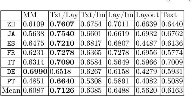 Figure 4 for Unimodal and Multimodal Representation Training for Relation Extraction