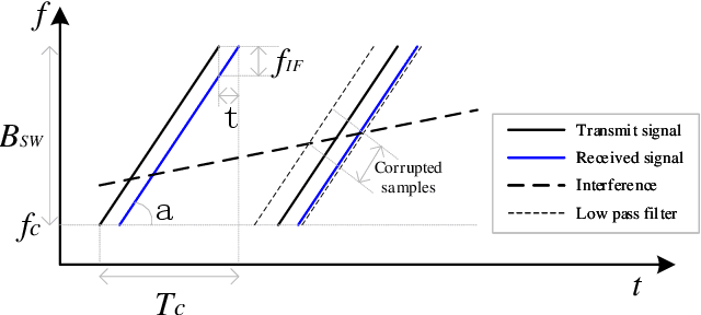 Figure 1 for Radar-STDA: A High-Performance Spatial-Temporal Denoising Autoencoder for Interference Mitigation of FMCW Radars