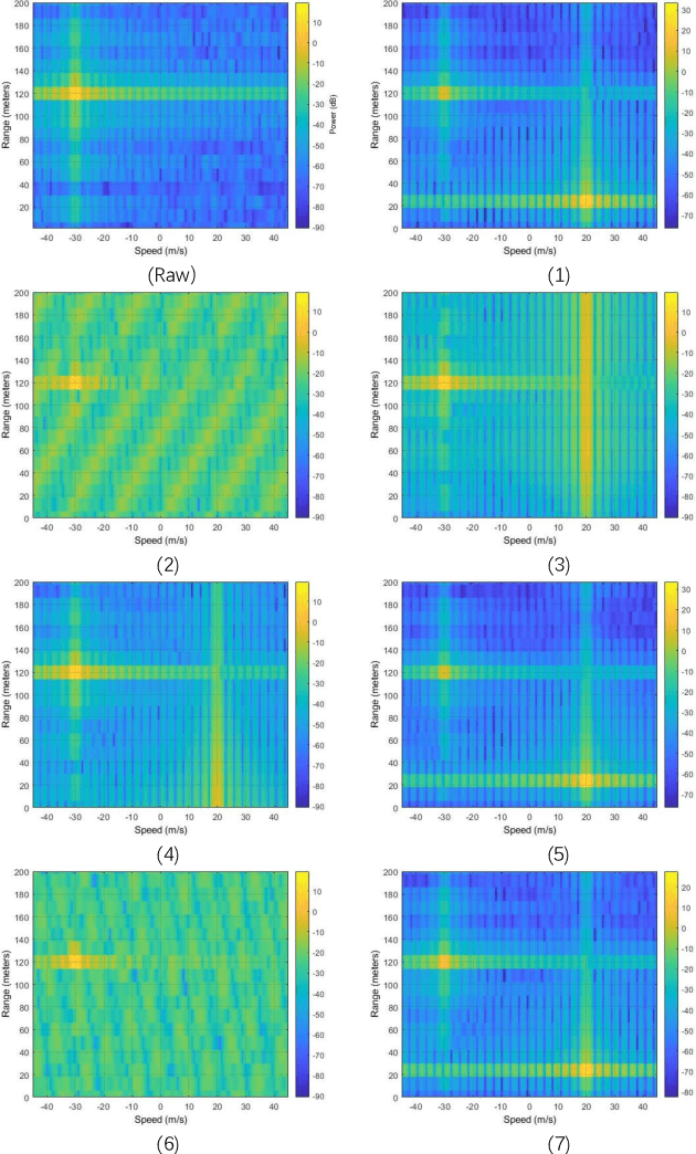 Figure 3 for Radar-STDA: A High-Performance Spatial-Temporal Denoising Autoencoder for Interference Mitigation of FMCW Radars