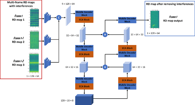 Figure 4 for Radar-STDA: A High-Performance Spatial-Temporal Denoising Autoencoder for Interference Mitigation of FMCW Radars