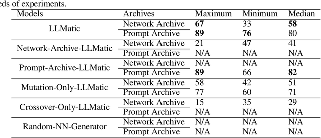 Figure 3 for LLMatic: Neural Architecture Search via Large Language Models and Quality-Diversity Optimization