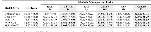 Figure 4 for CSTAR: Towards Compact and STructured Deep Neural Networks with Adversarial Robustness