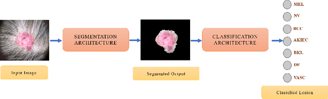 Figure 3 for Deep Learning based Novel Cascaded Approach for Skin Lesion Analysis