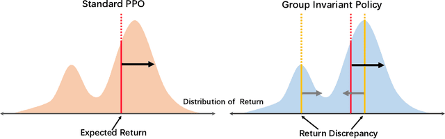 Figure 1 for Improving Generalization of Alignment with Human Preferences through Group Invariant Learning