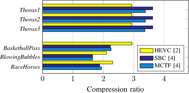 Figure 2 for Compression of Dynamic Medical CT Data Using Motion Compensated Wavelet Lifting with Denoised Update