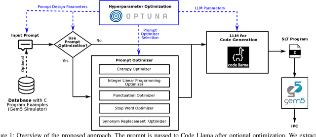 Figure 1 for Large Language Models to Generate System-Level Test Programs Targeting Non-functional Properties