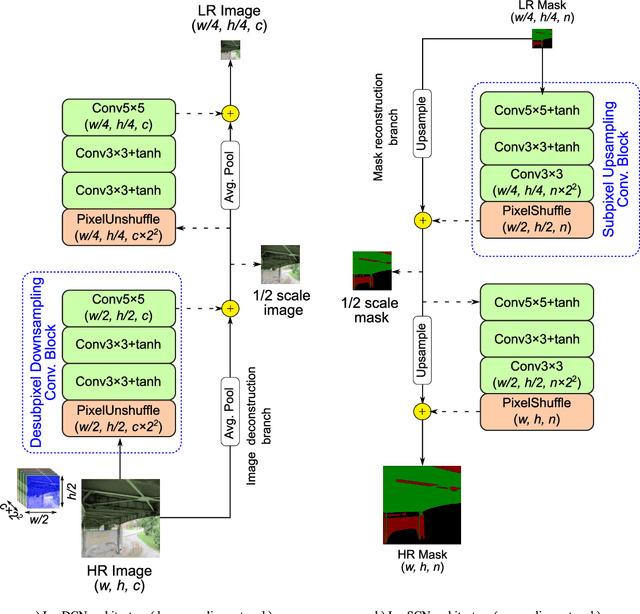 Figure 2 for High-Resolution Vision Transformers for Pixel-Level Identification of Structural Components and Damage