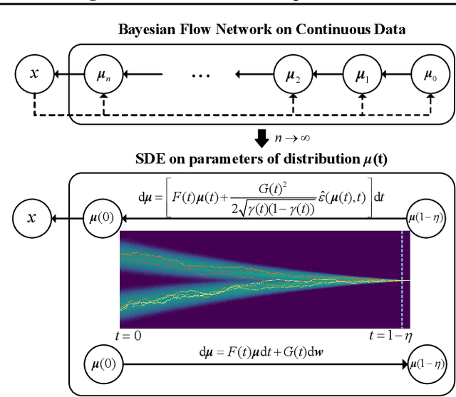Figure 2 for Unifying Bayesian Flow Networks and Diffusion Models through Stochastic Differential Equations