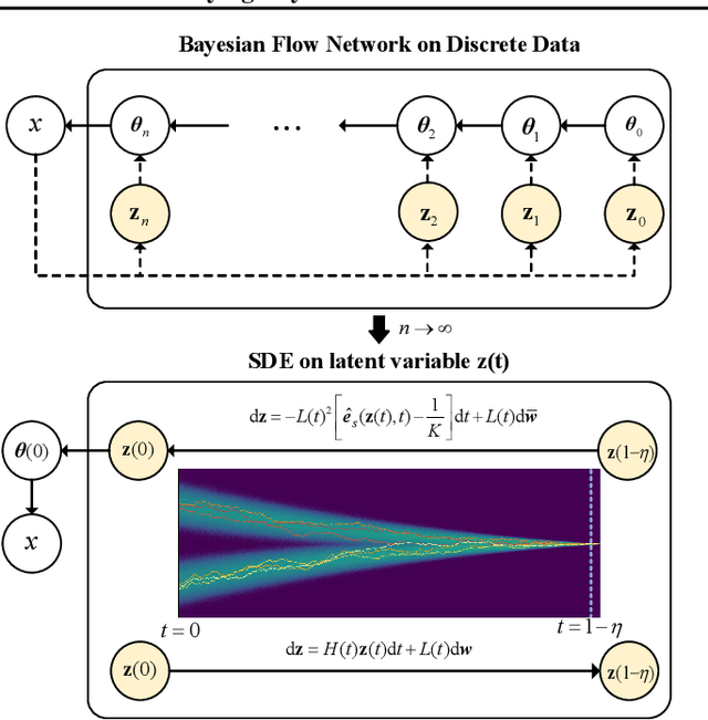Figure 3 for Unifying Bayesian Flow Networks and Diffusion Models through Stochastic Differential Equations