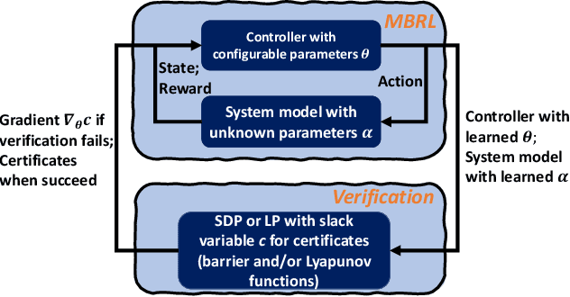Figure 1 for Joint Differentiable Optimization and Verification for Certified Reinforcement Learning
