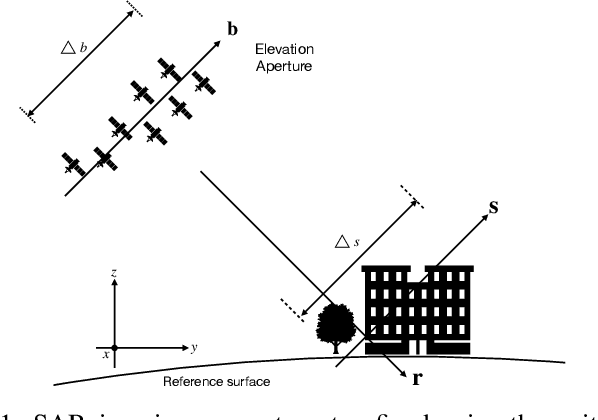 Figure 1 for HyperLISTA-ABT: An Ultra-light Unfolded Network for Accurate Multi-component Differential Tomographic SAR Inversion