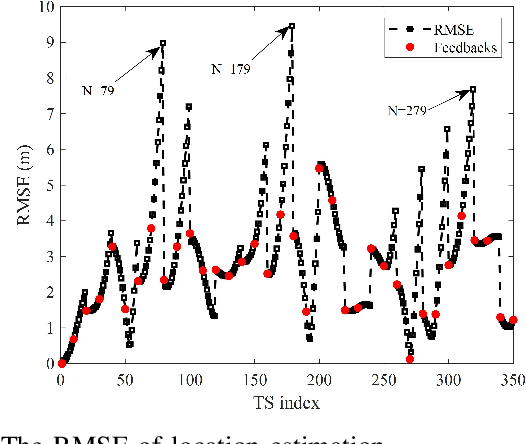 Figure 4 for When UAVs Meet ISAC: Real-Time Trajectory Design for Secure Communications