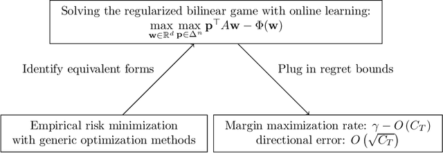 Figure 1 for Faster Margin Maximization Rates for Generic Optimization Methods