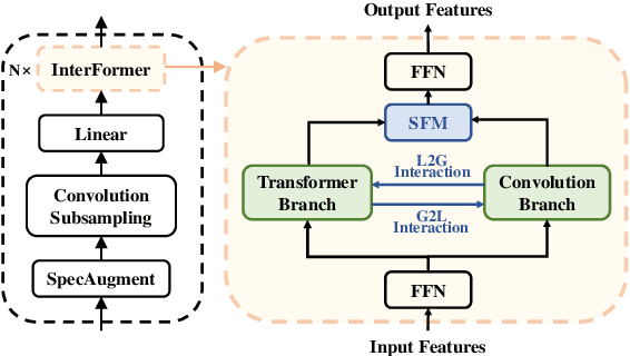 Figure 1 for InterFormer: Interactive Local and Global Features Fusion for Automatic Speech Recognition