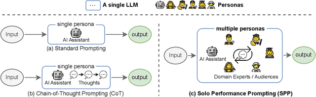 Figure 1 for Unleashing Cognitive Synergy in Large Language Models: A Task-Solving Agent through Multi-Persona Self-Collaboration