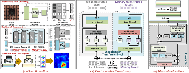 Figure 2 for Visual Anomaly Detection via Dual-Attention Transformer and Discriminative Flow