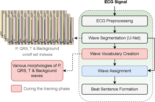 Figure 1 for ECGBERT: Understanding Hidden Language of ECGs with Self-Supervised Representation Learning