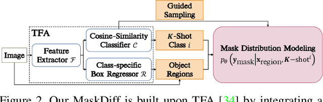 Figure 3 for MaskDiff: Modeling Mask Distribution with Diffusion Probabilistic Model for Few-Shot Instance Segmentation