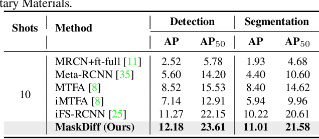 Figure 4 for MaskDiff: Modeling Mask Distribution with Diffusion Probabilistic Model for Few-Shot Instance Segmentation