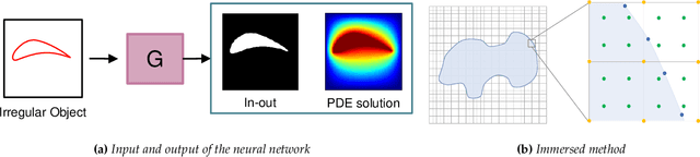 Figure 3 for Neural PDE Solvers for Irregular Domains