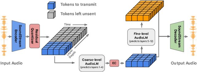 Figure 1 for LMCodec: A Low Bitrate Speech Codec With Causal Transformer Models