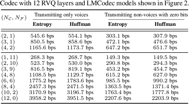 Figure 4 for LMCodec: A Low Bitrate Speech Codec With Causal Transformer Models
