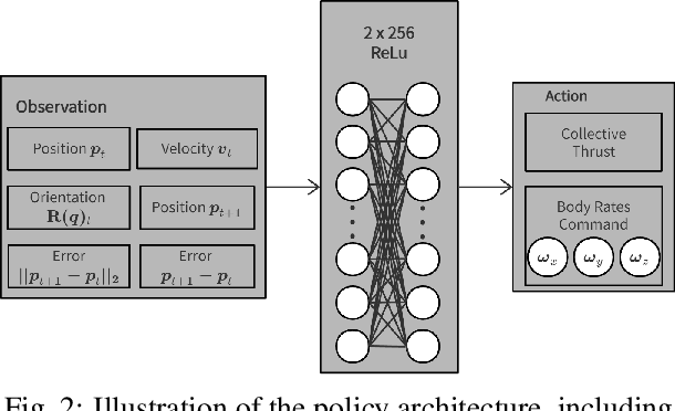 Figure 2 for Time-attenuating Twin Delayed DDPG Reinforcement Learning for Trajectory Tracking Control of Quadrotors