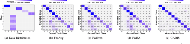 Figure 3 for CADIS: Handling Cluster-skewed Non-IID Data in Federated Learning with Clustered Aggregation and Knowledge DIStilled Regularization