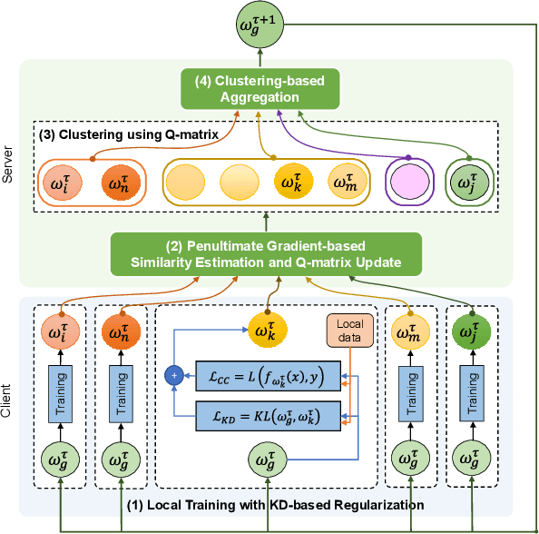 Figure 4 for CADIS: Handling Cluster-skewed Non-IID Data in Federated Learning with Clustered Aggregation and Knowledge DIStilled Regularization