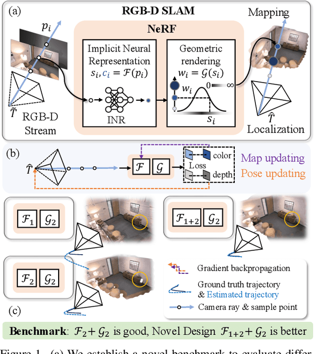 Figure 1 for Benchmarking Implicit Neural Representation and Geometric Rendering in Real-Time RGB-D SLAM