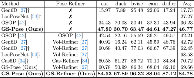 Figure 4 for GS-Pose: Cascaded Framework for Generalizable Segmentation-based 6D Object Pose Estimation