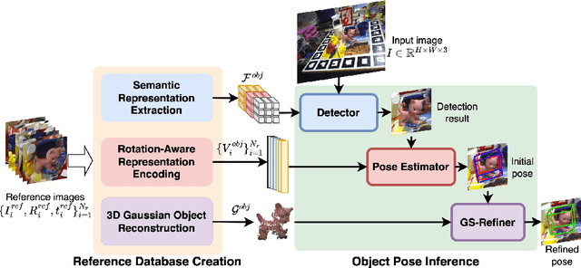 Figure 1 for GS-Pose: Cascaded Framework for Generalizable Segmentation-based 6D Object Pose Estimation