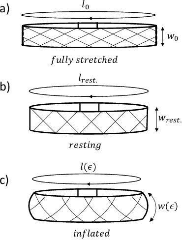 Figure 3 for Stretchable Pneumatic Sleeve for Adaptable, Low-Displacement Anchoring in Exosuits