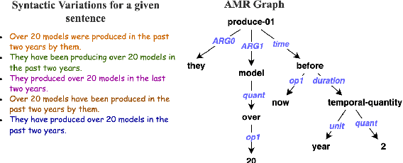 Figure 1 for T-STAR: Truthful Style Transfer using AMR Graph as Intermediate Representation