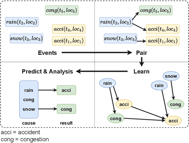 Figure 1 for Interpretable Traffic Event Analysis with Bayesian Networks